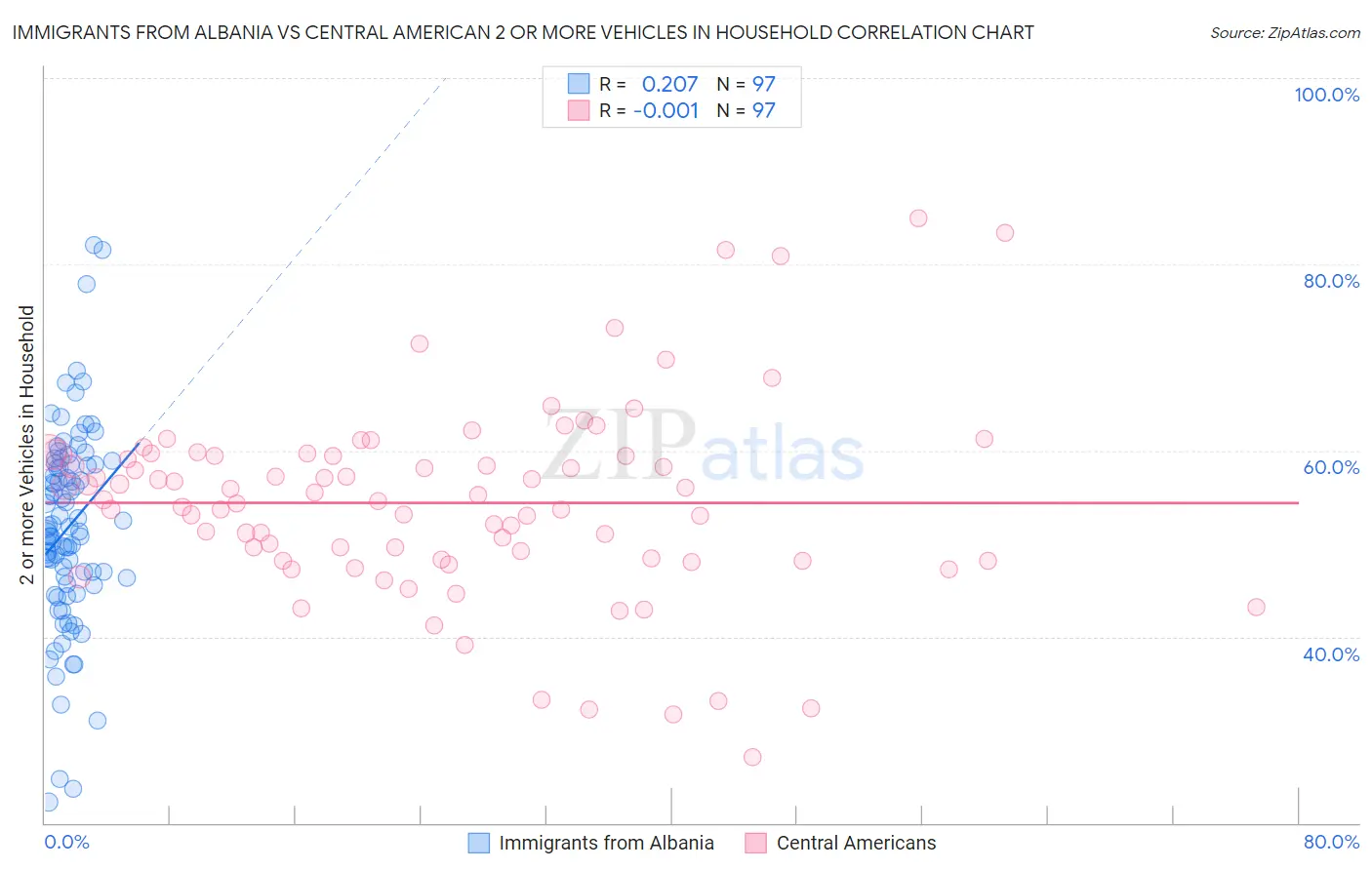 Immigrants from Albania vs Central American 2 or more Vehicles in Household