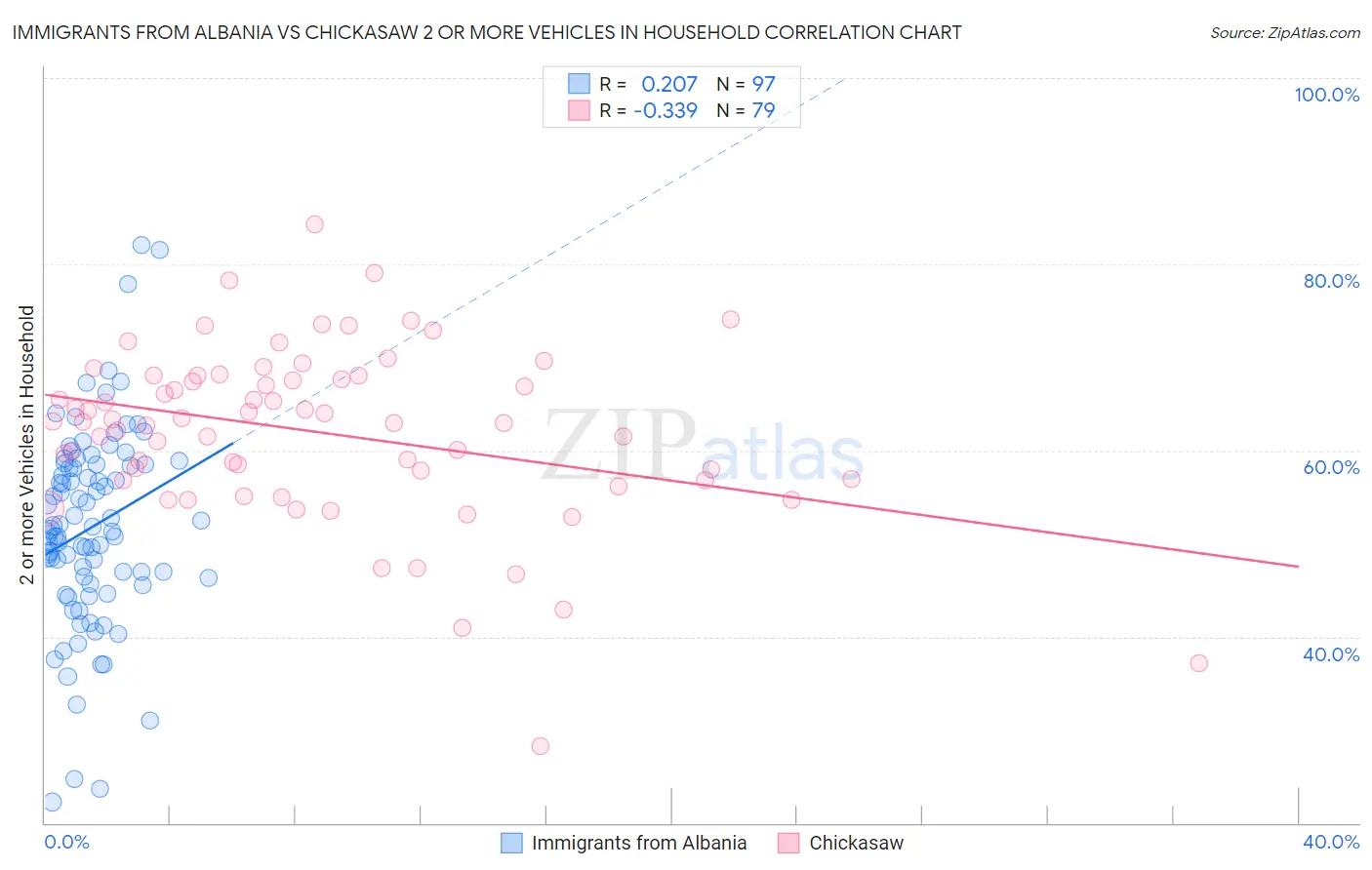 Immigrants from Albania vs Chickasaw 2 or more Vehicles in Household