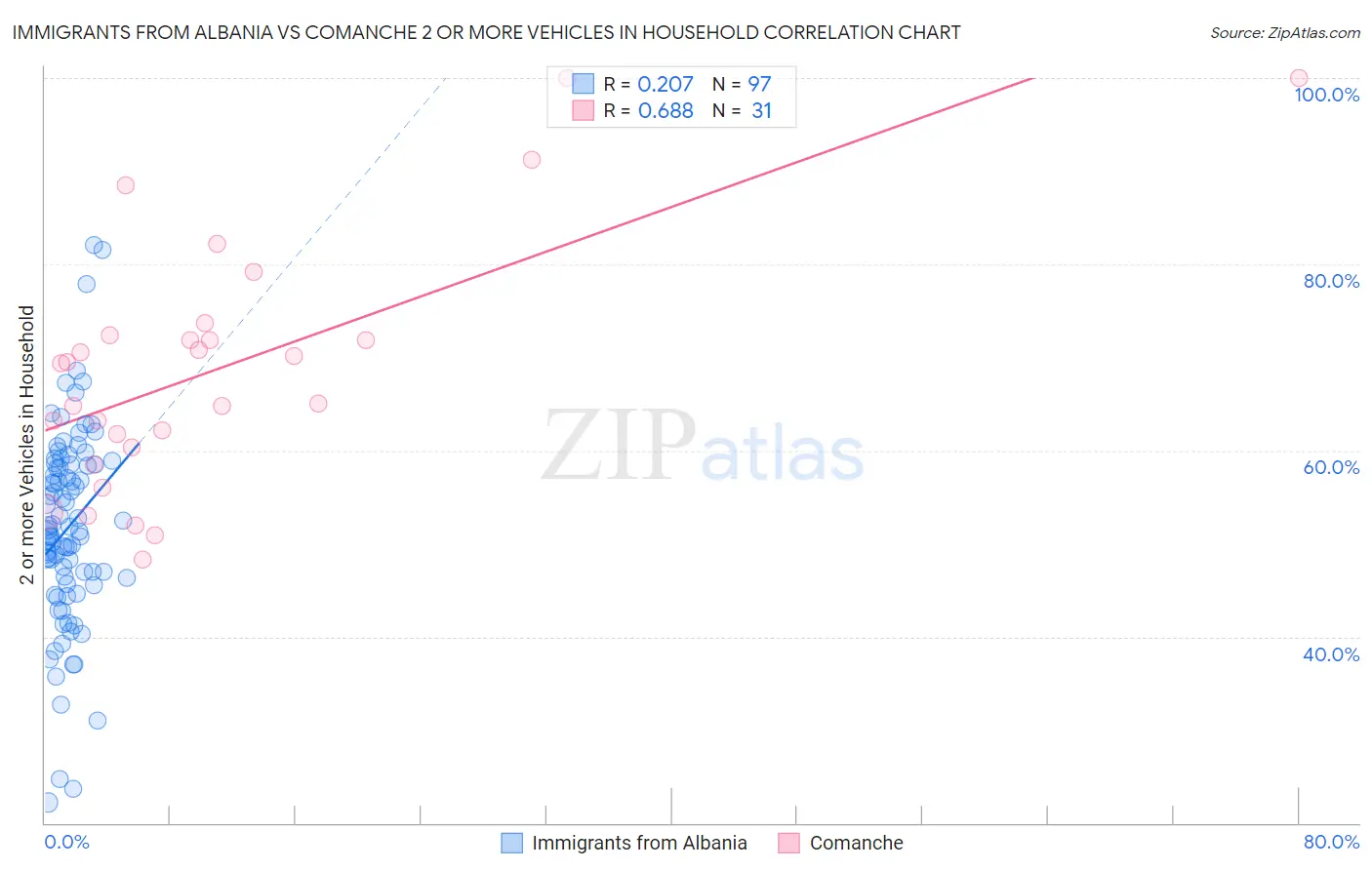 Immigrants from Albania vs Comanche 2 or more Vehicles in Household