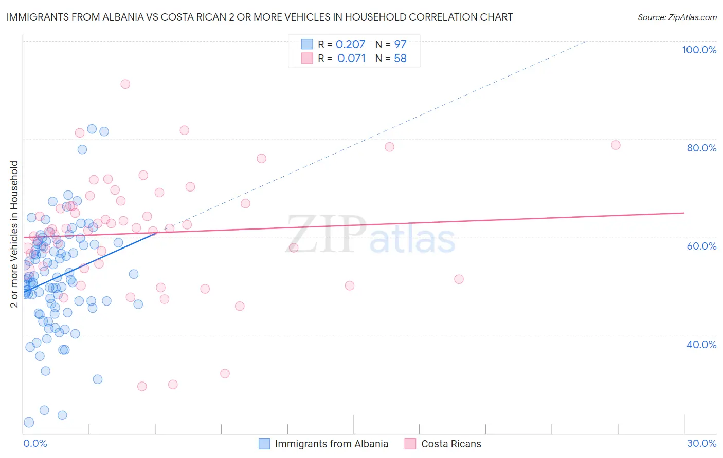 Immigrants from Albania vs Costa Rican 2 or more Vehicles in Household