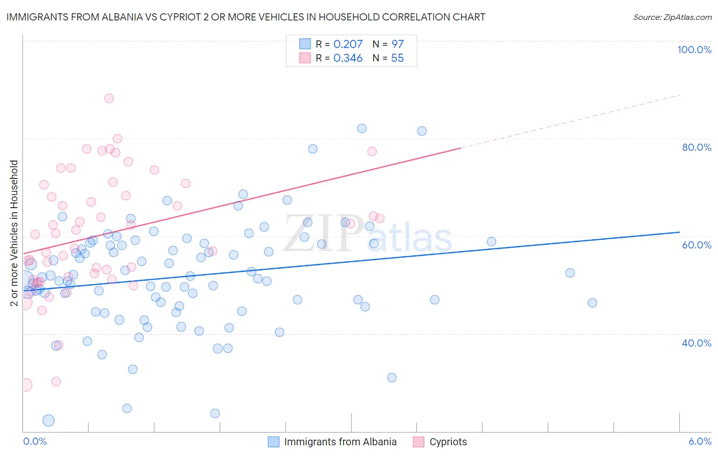 Immigrants from Albania vs Cypriot 2 or more Vehicles in Household