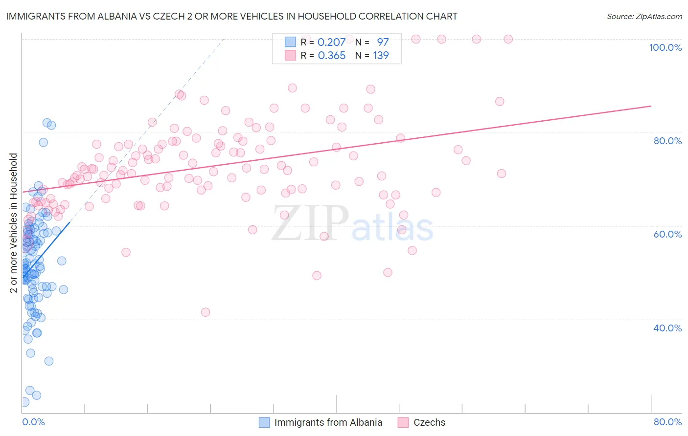 Immigrants from Albania vs Czech 2 or more Vehicles in Household