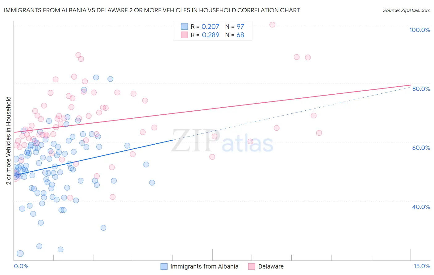 Immigrants from Albania vs Delaware 2 or more Vehicles in Household