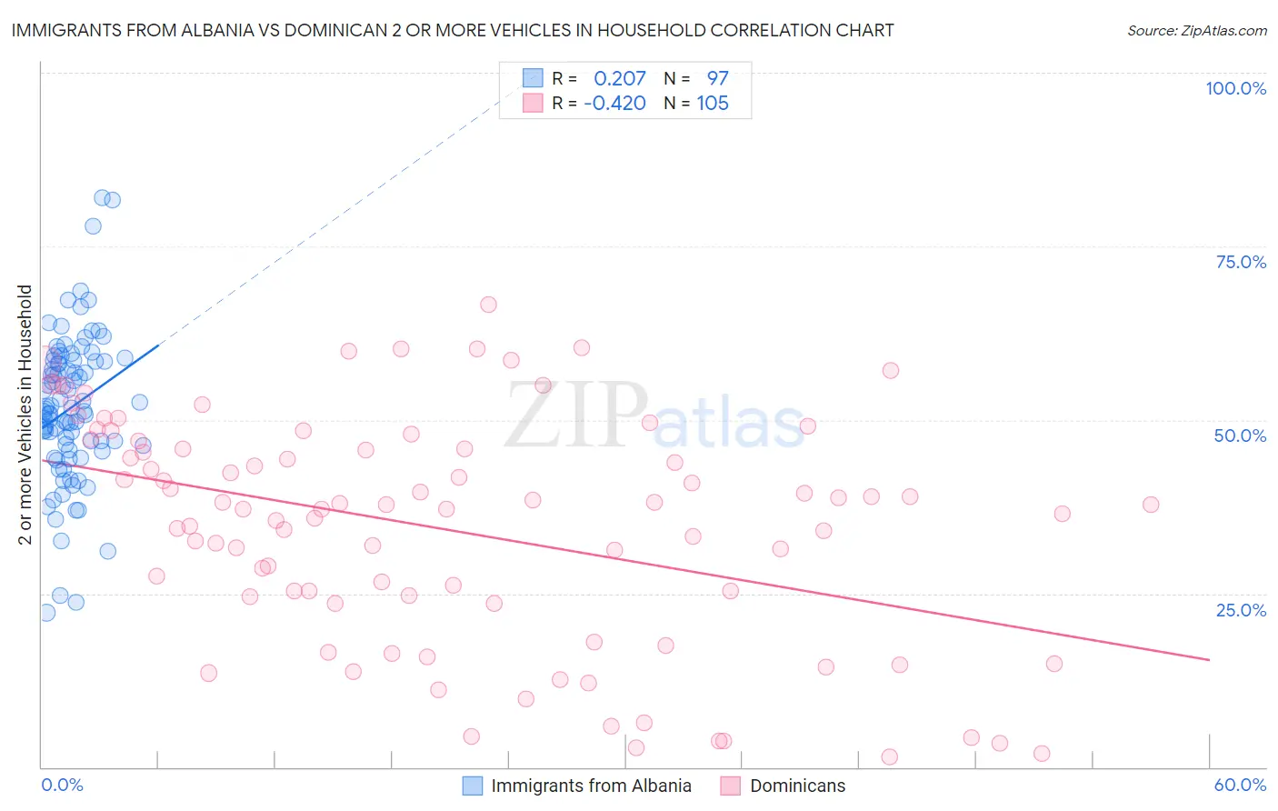 Immigrants from Albania vs Dominican 2 or more Vehicles in Household