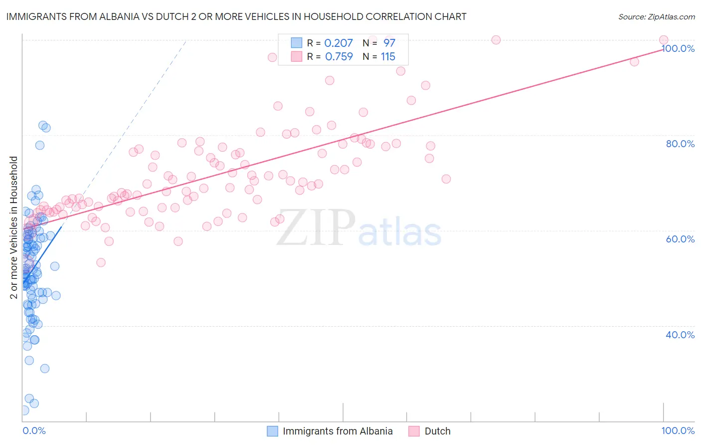 Immigrants from Albania vs Dutch 2 or more Vehicles in Household