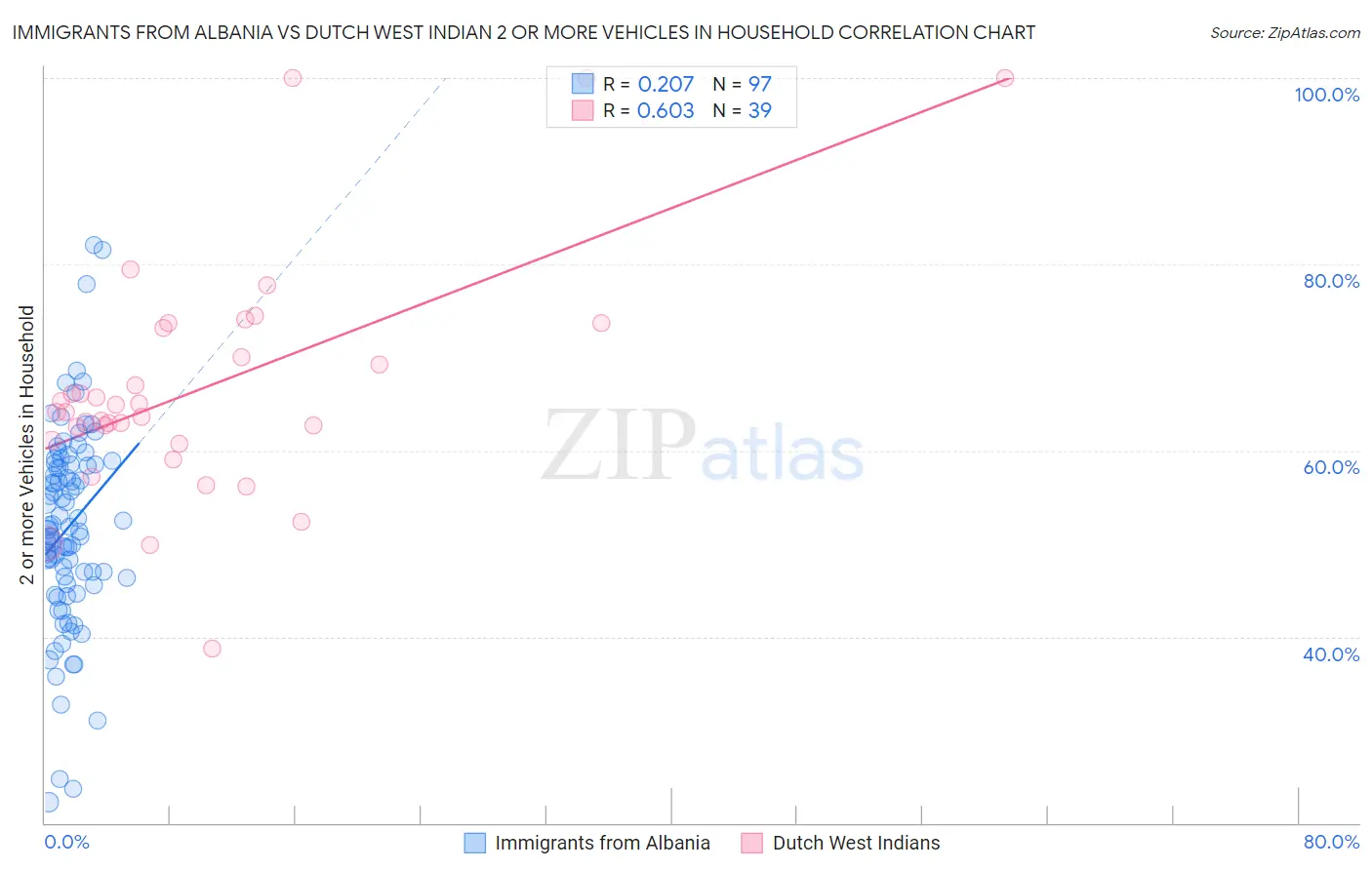 Immigrants from Albania vs Dutch West Indian 2 or more Vehicles in Household