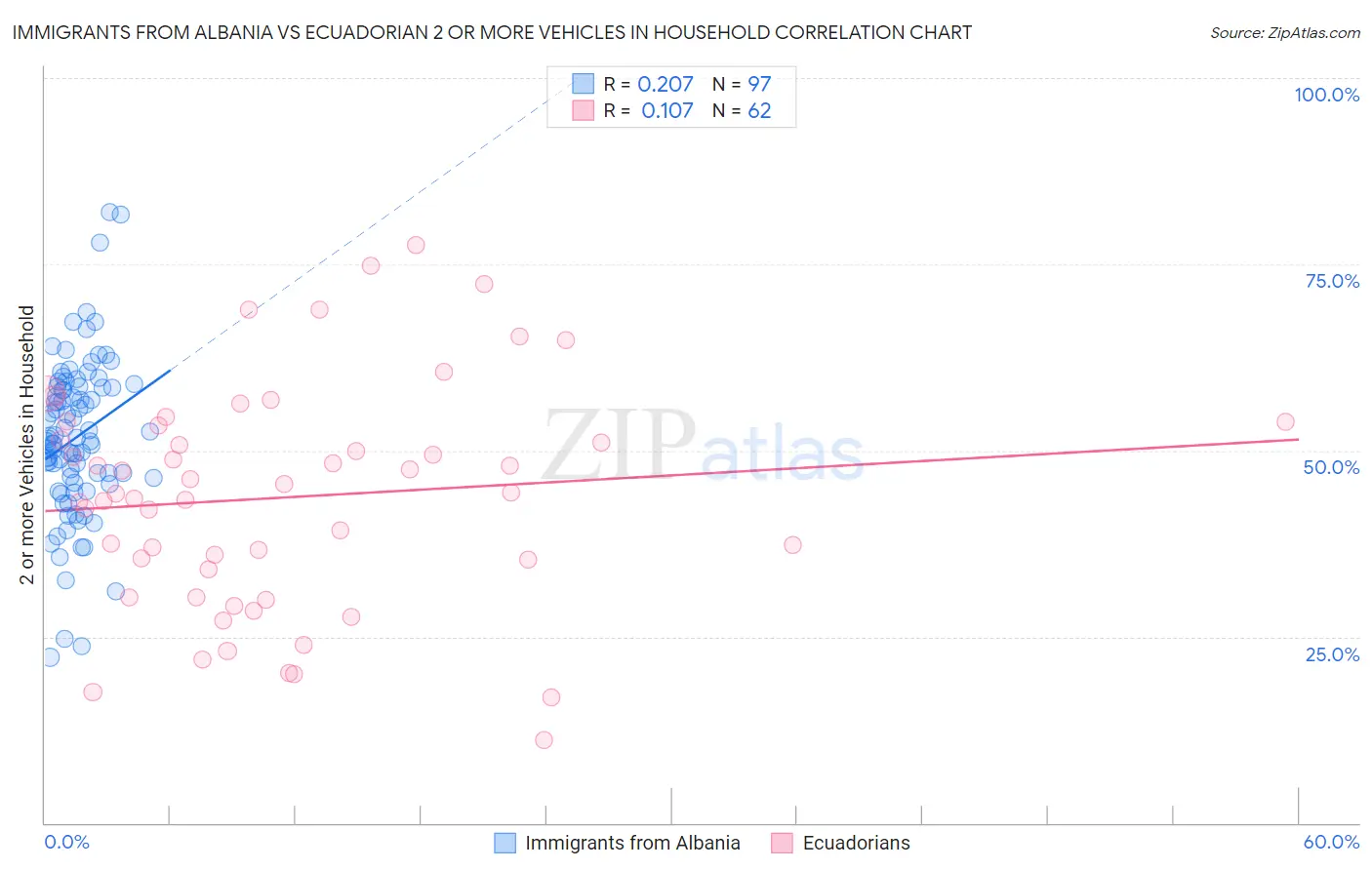 Immigrants from Albania vs Ecuadorian 2 or more Vehicles in Household