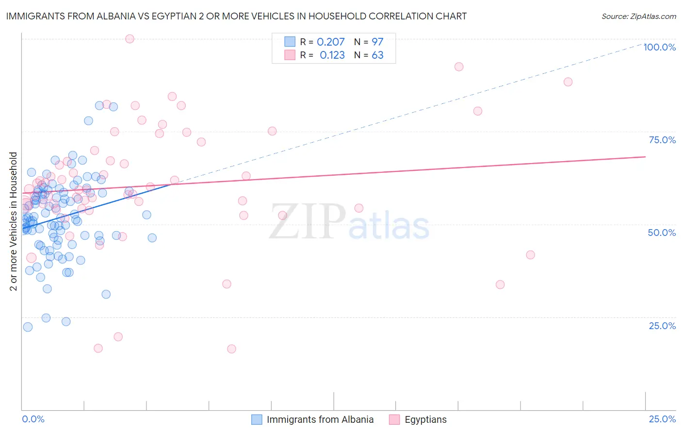 Immigrants from Albania vs Egyptian 2 or more Vehicles in Household