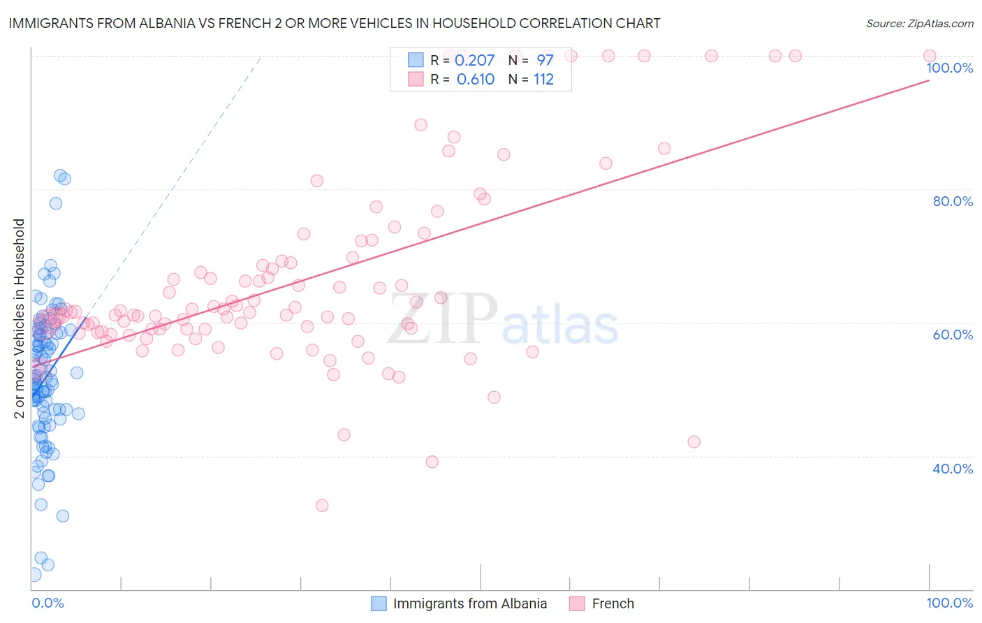 Immigrants from Albania vs French 2 or more Vehicles in Household