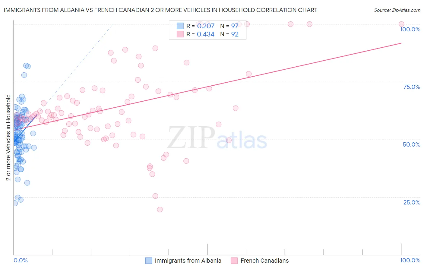 Immigrants from Albania vs French Canadian 2 or more Vehicles in Household