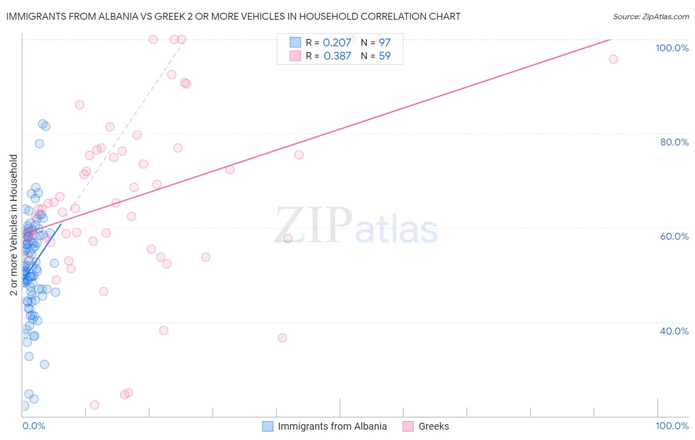 Immigrants from Albania vs Greek 2 or more Vehicles in Household