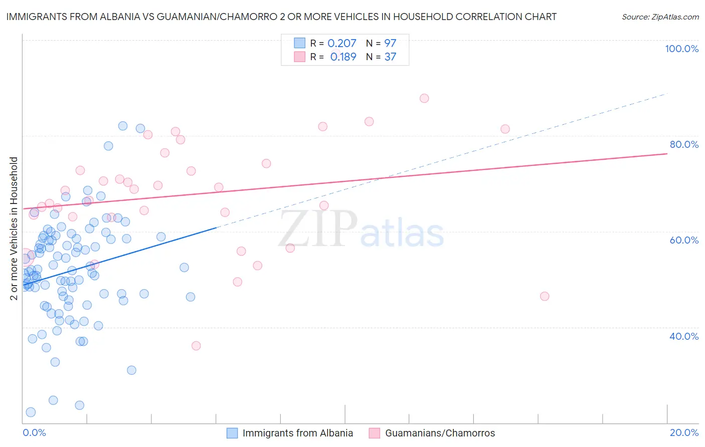 Immigrants from Albania vs Guamanian/Chamorro 2 or more Vehicles in Household