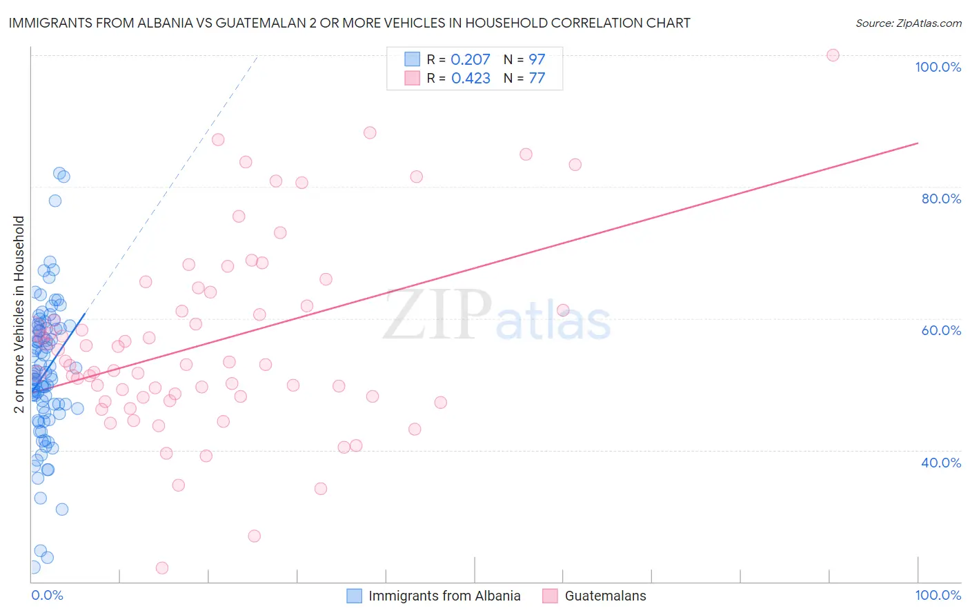 Immigrants from Albania vs Guatemalan 2 or more Vehicles in Household