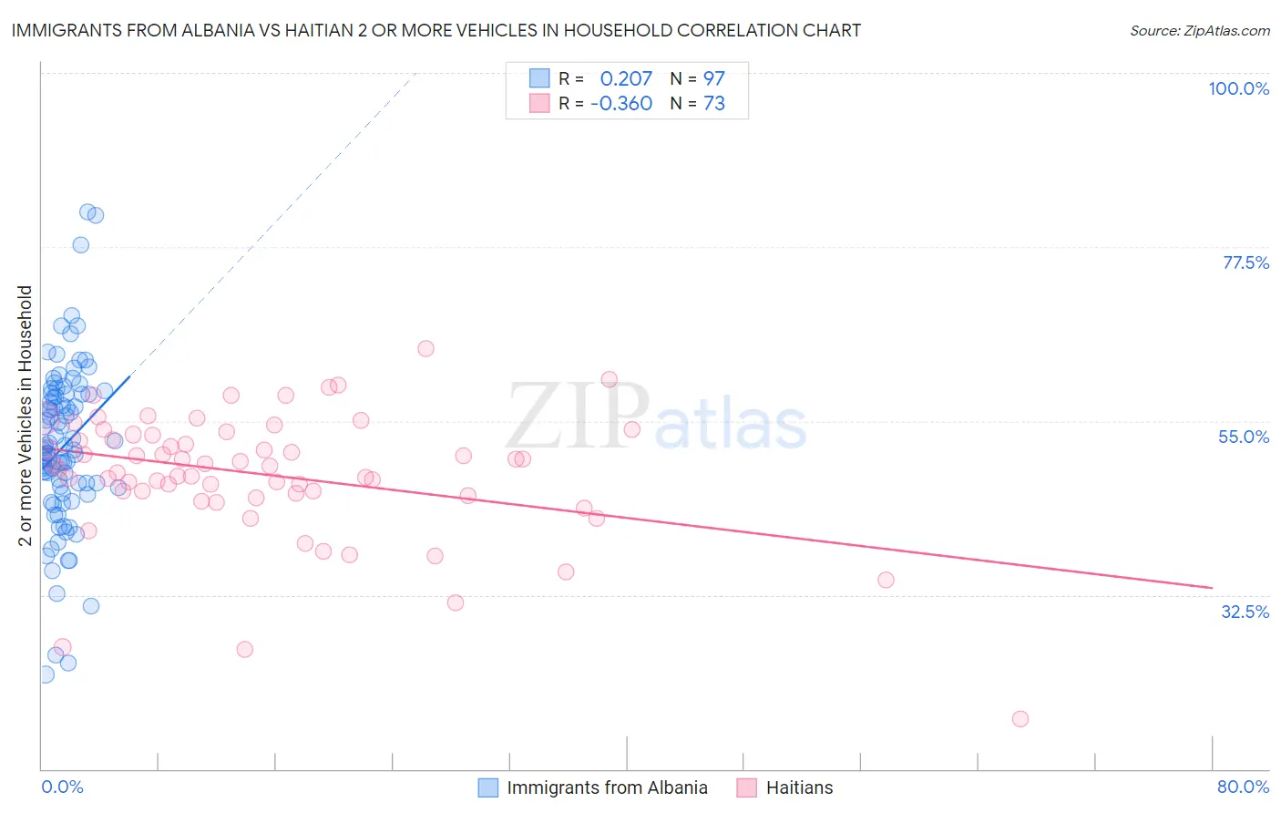 Immigrants from Albania vs Haitian 2 or more Vehicles in Household
