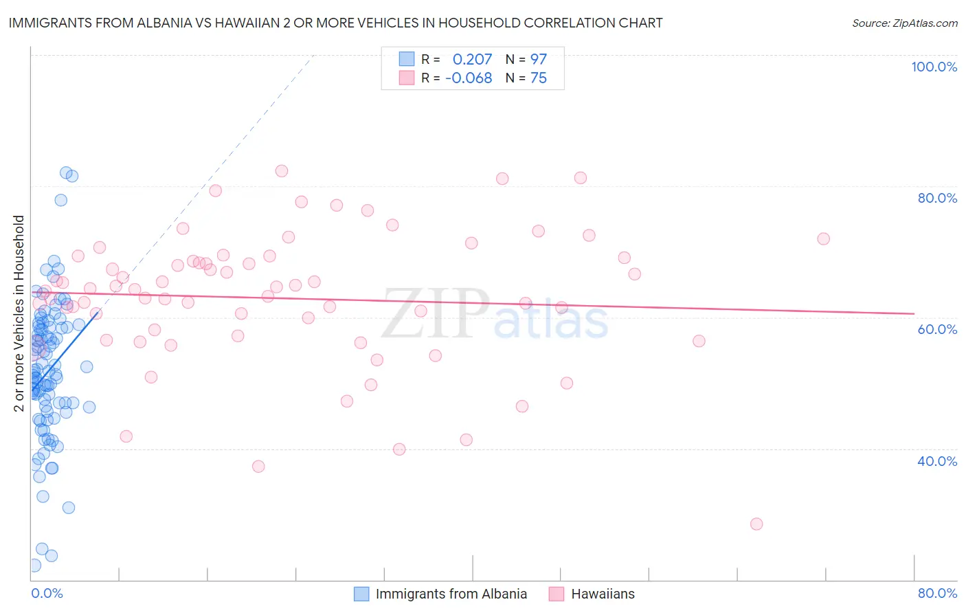 Immigrants from Albania vs Hawaiian 2 or more Vehicles in Household