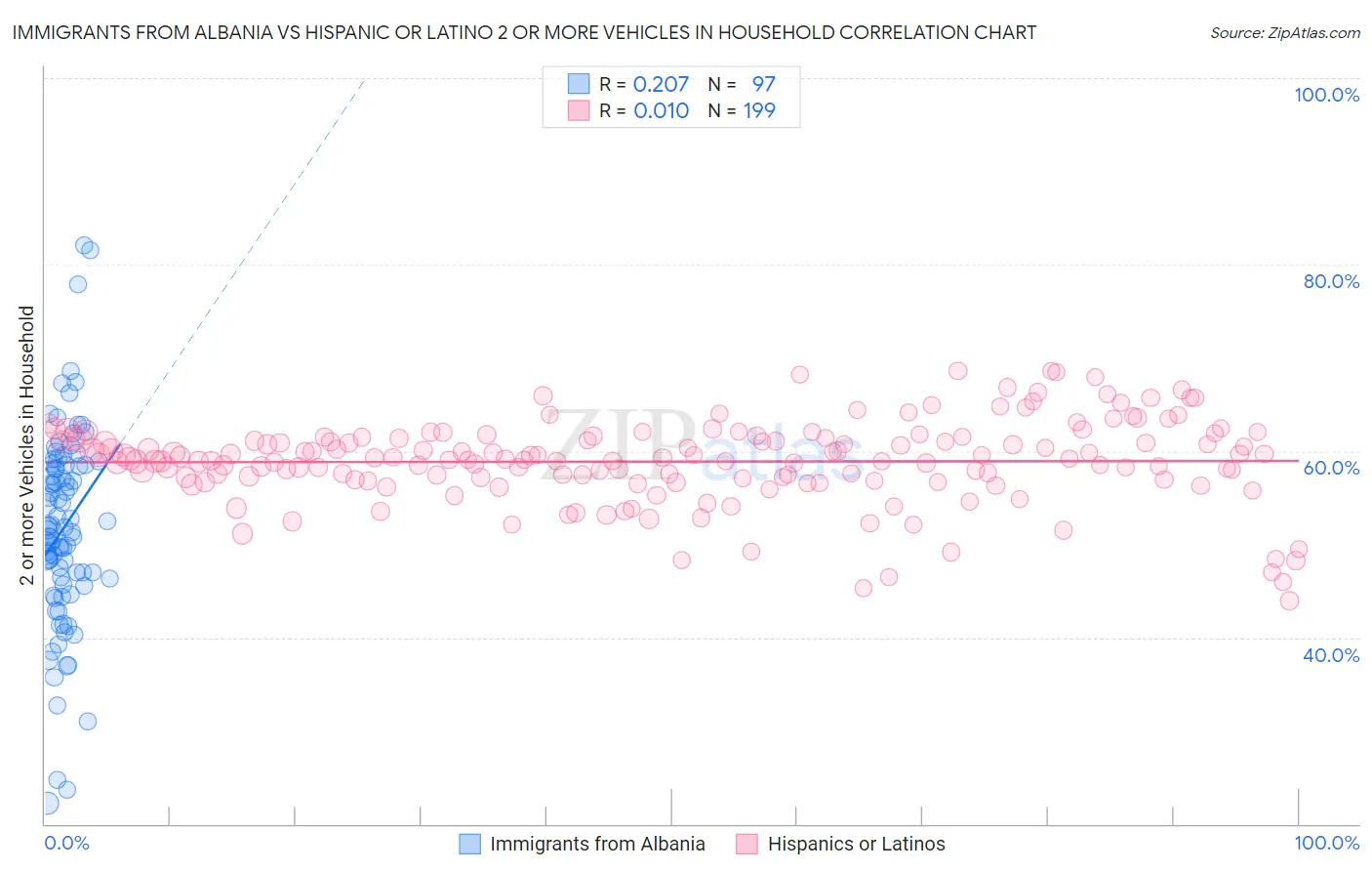 Immigrants from Albania vs Hispanic or Latino 2 or more Vehicles in Household