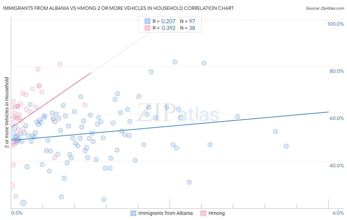 Immigrants from Albania vs Hmong 2 or more Vehicles in Household