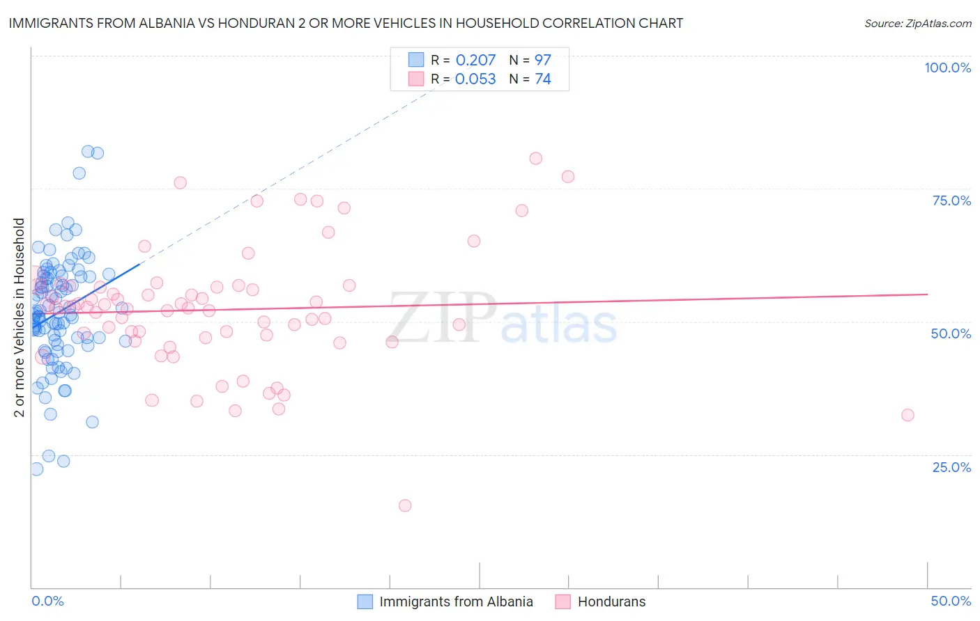 Immigrants from Albania vs Honduran 2 or more Vehicles in Household