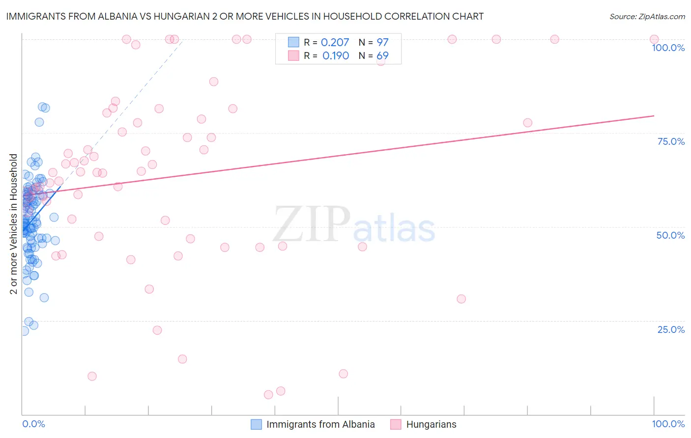 Immigrants from Albania vs Hungarian 2 or more Vehicles in Household
