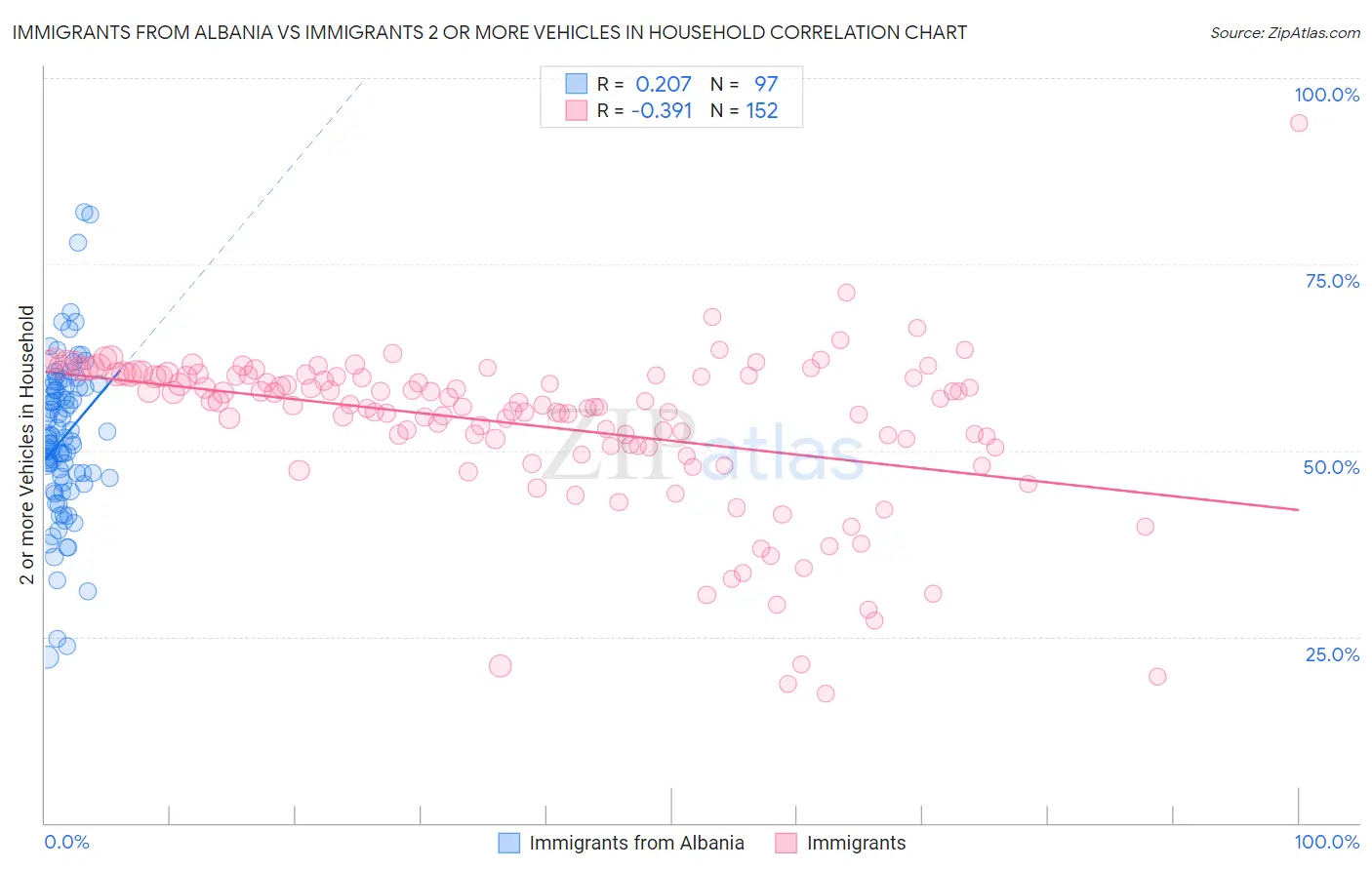 Immigrants from Albania vs Immigrants 2 or more Vehicles in Household