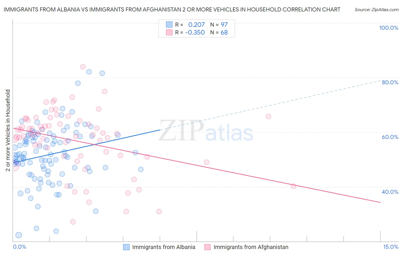 Immigrants from Albania vs Immigrants from Afghanistan 2 or more Vehicles in Household