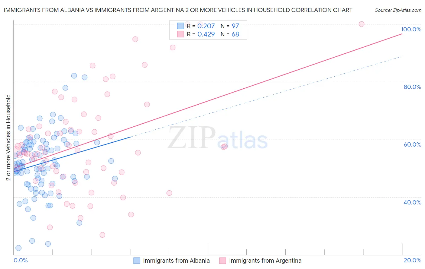 Immigrants from Albania vs Immigrants from Argentina 2 or more Vehicles in Household