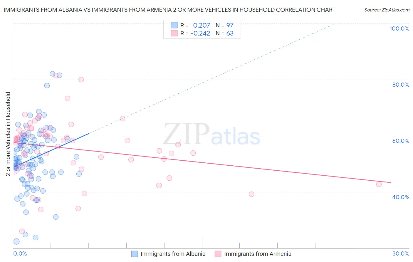 Immigrants from Albania vs Immigrants from Armenia 2 or more Vehicles in Household