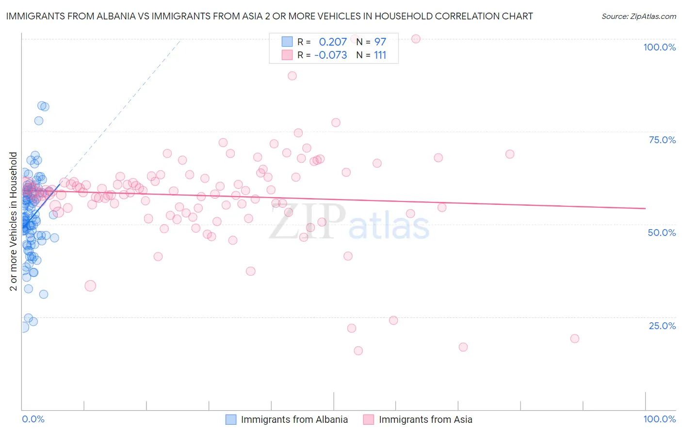 Immigrants from Albania vs Immigrants from Asia 2 or more Vehicles in Household