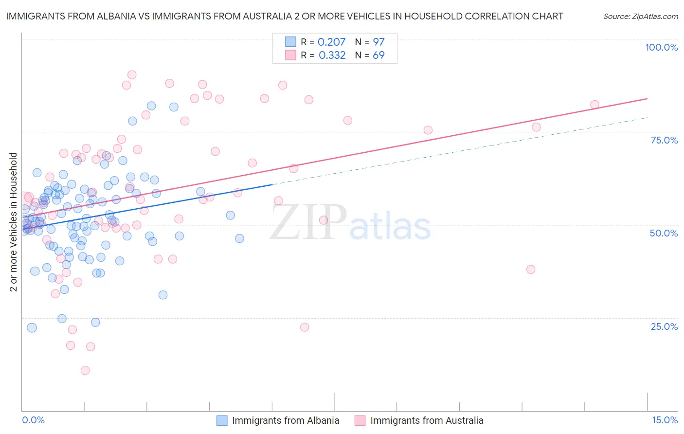 Immigrants from Albania vs Immigrants from Australia 2 or more Vehicles in Household
