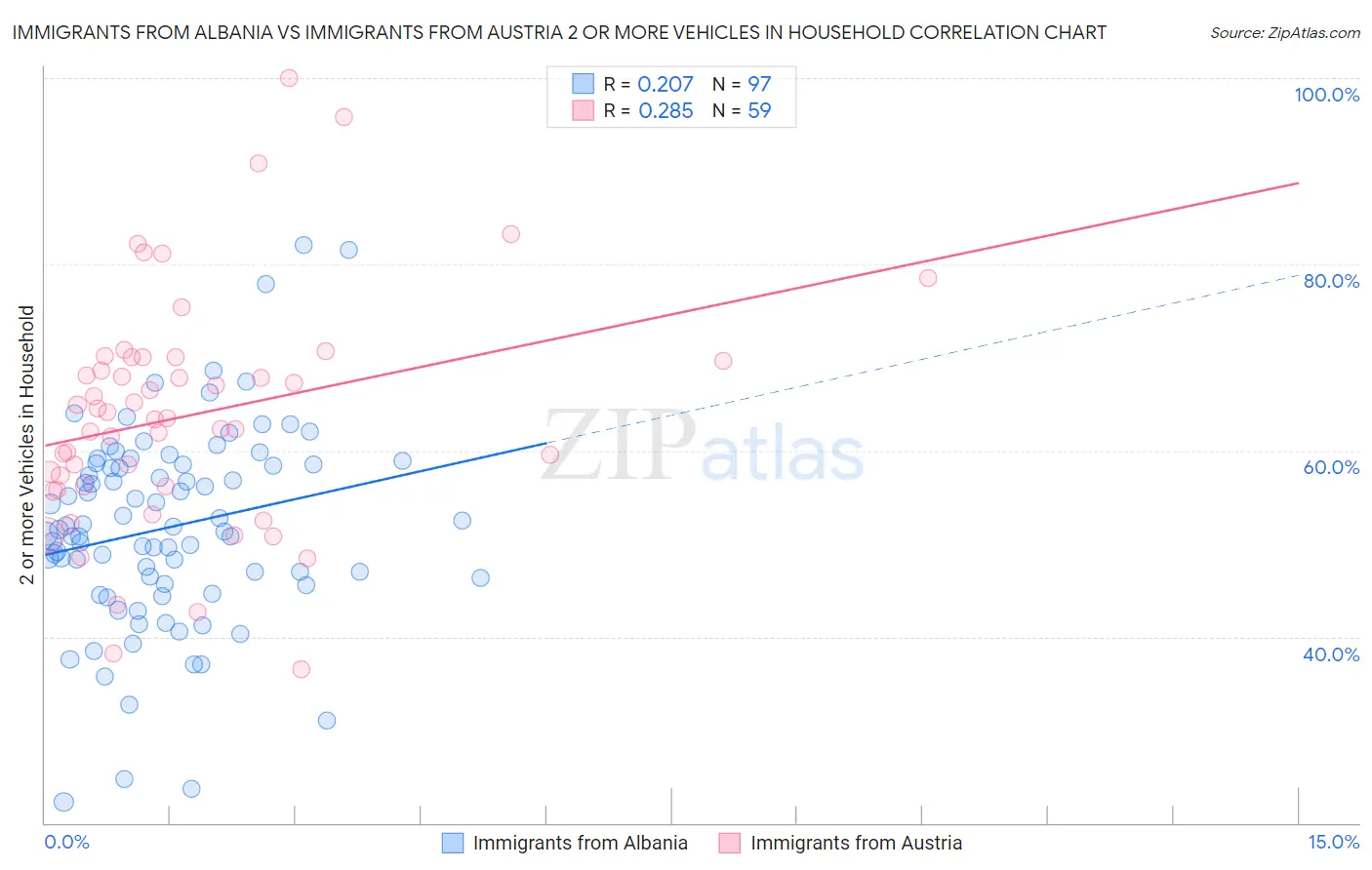 Immigrants from Albania vs Immigrants from Austria 2 or more Vehicles in Household