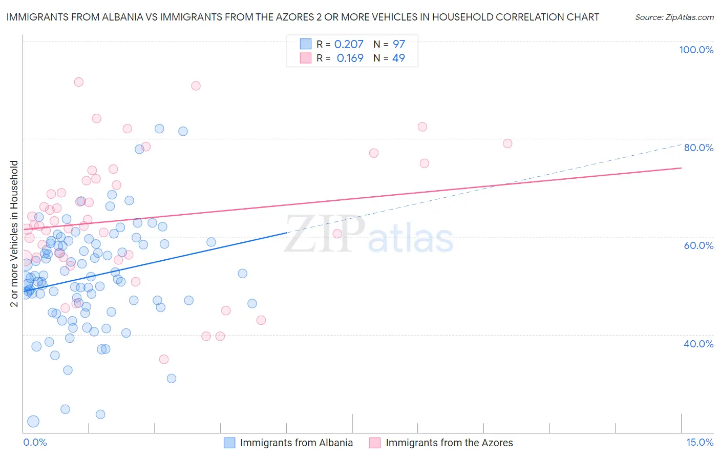 Immigrants from Albania vs Immigrants from the Azores 2 or more Vehicles in Household