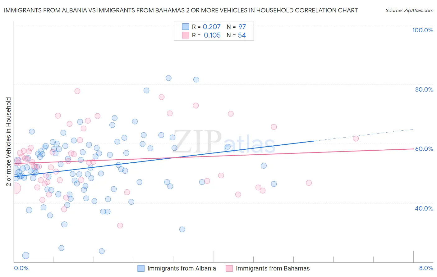 Immigrants from Albania vs Immigrants from Bahamas 2 or more Vehicles in Household