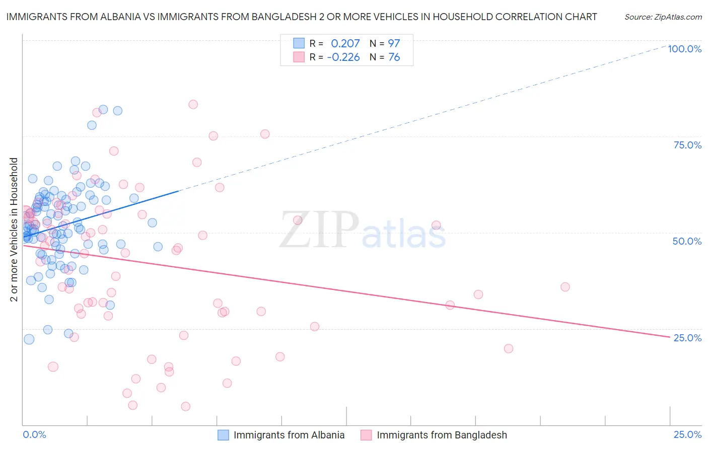 Immigrants from Albania vs Immigrants from Bangladesh 2 or more Vehicles in Household