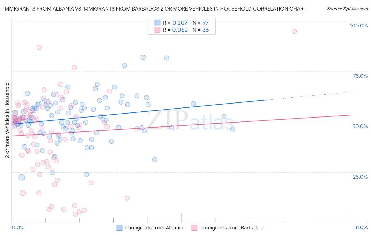 Immigrants from Albania vs Immigrants from Barbados 2 or more Vehicles in Household