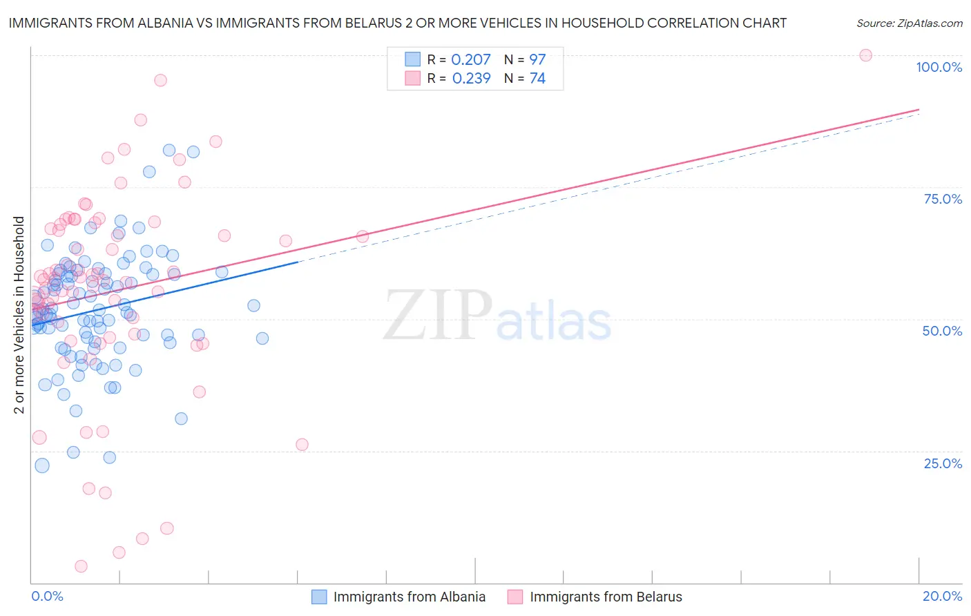 Immigrants from Albania vs Immigrants from Belarus 2 or more Vehicles in Household