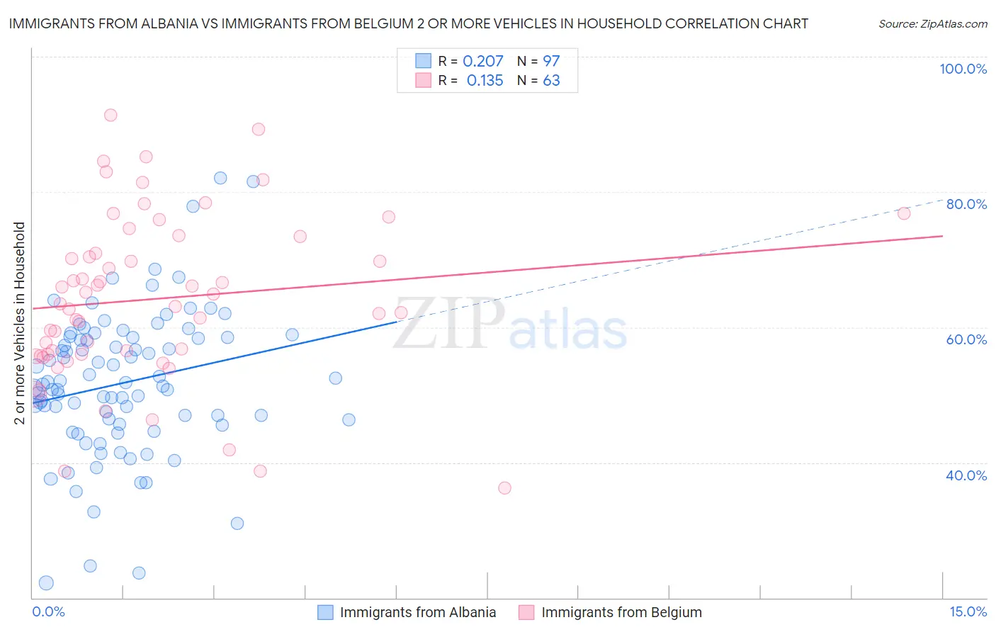 Immigrants from Albania vs Immigrants from Belgium 2 or more Vehicles in Household