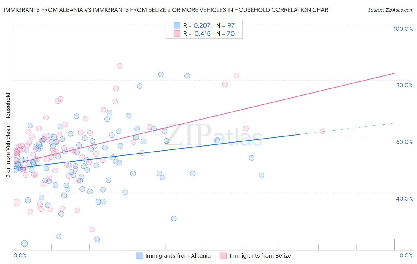 Immigrants from Albania vs Immigrants from Belize 2 or more Vehicles in Household