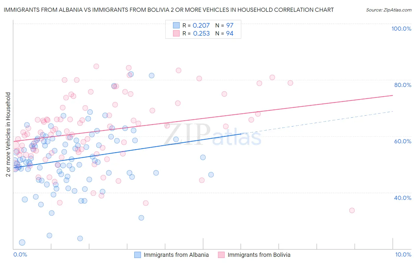 Immigrants from Albania vs Immigrants from Bolivia 2 or more Vehicles in Household