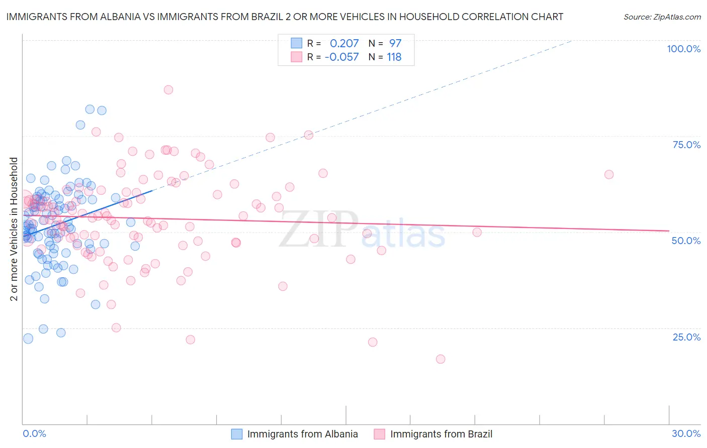 Immigrants from Albania vs Immigrants from Brazil 2 or more Vehicles in Household