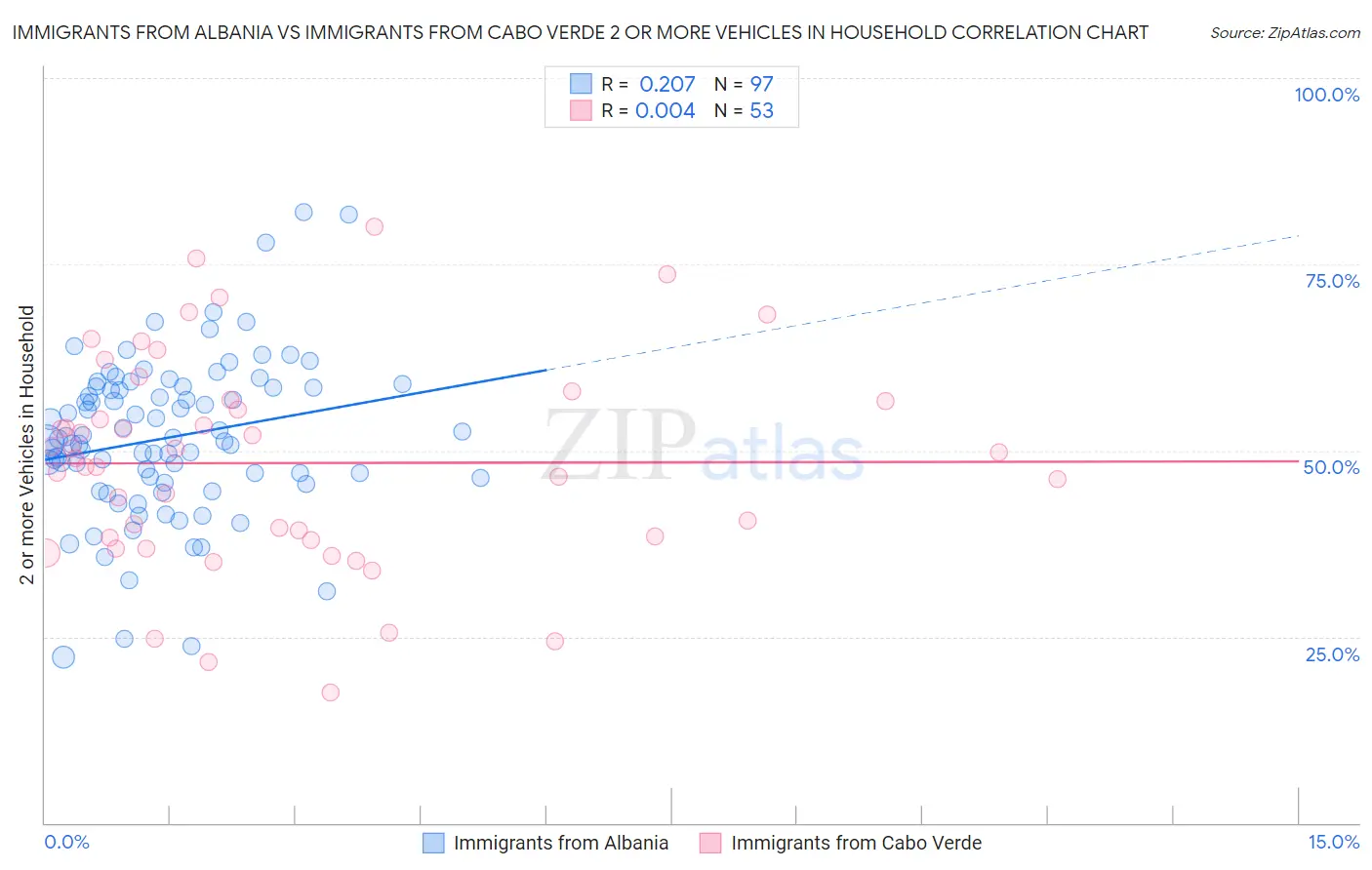 Immigrants from Albania vs Immigrants from Cabo Verde 2 or more Vehicles in Household