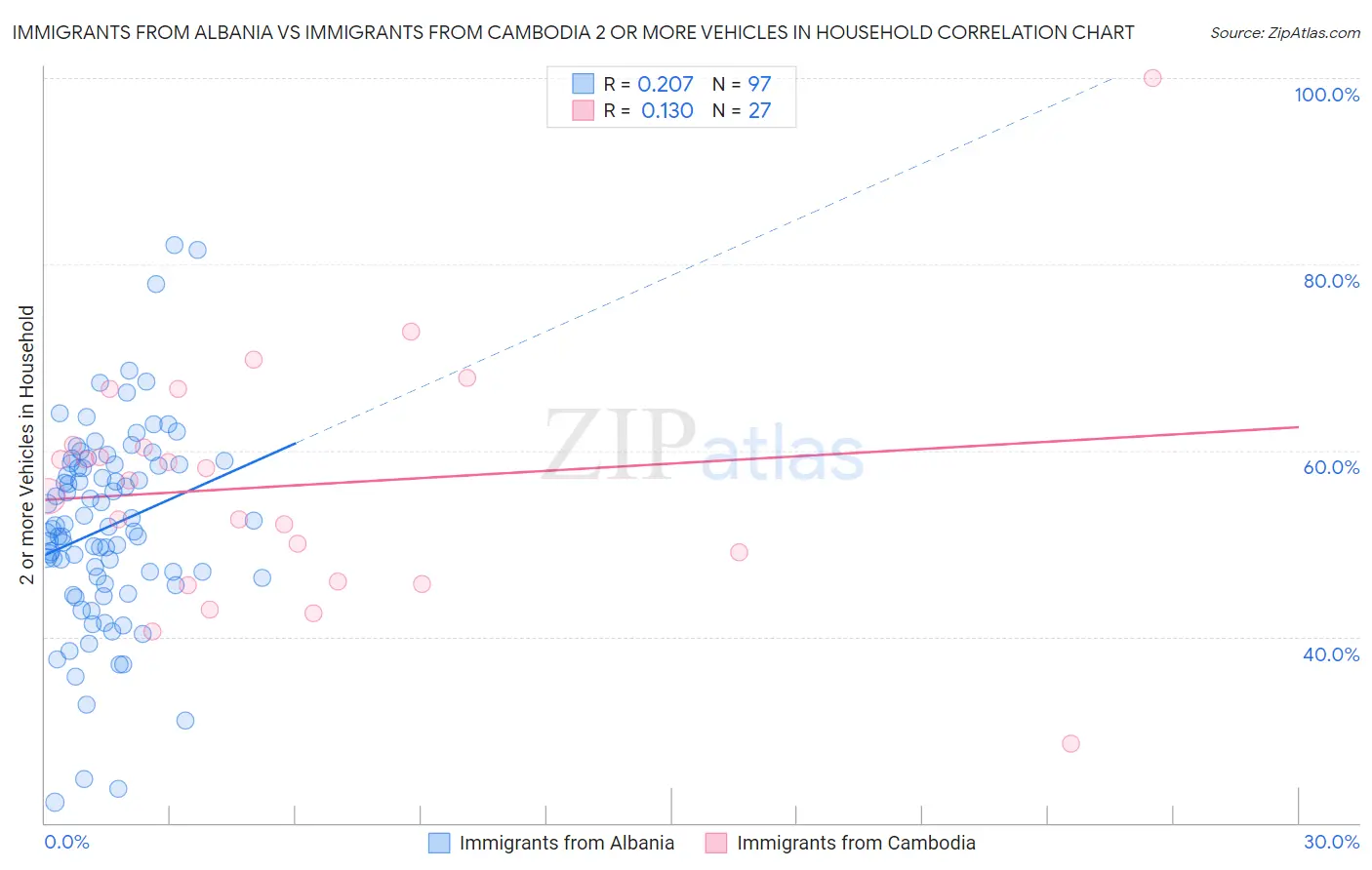 Immigrants from Albania vs Immigrants from Cambodia 2 or more Vehicles in Household