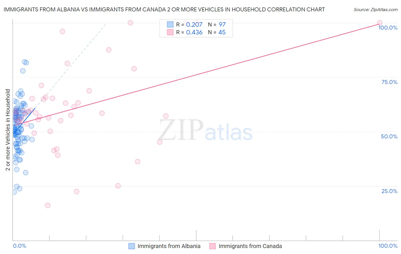 Immigrants from Albania vs Immigrants from Canada 2 or more Vehicles in Household
