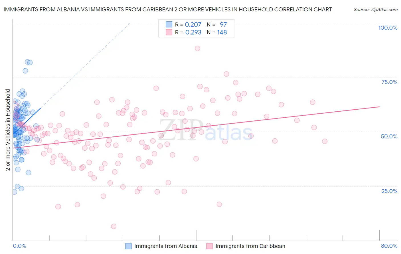 Immigrants from Albania vs Immigrants from Caribbean 2 or more Vehicles in Household