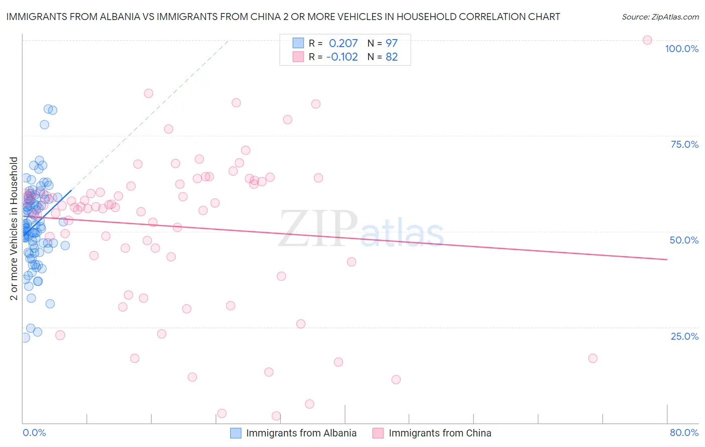 Immigrants from Albania vs Immigrants from China 2 or more Vehicles in Household