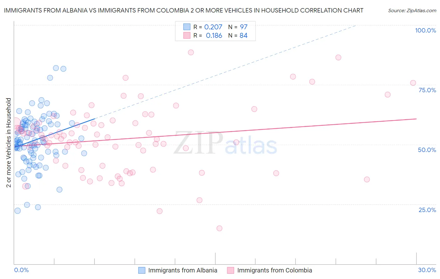 Immigrants from Albania vs Immigrants from Colombia 2 or more Vehicles in Household