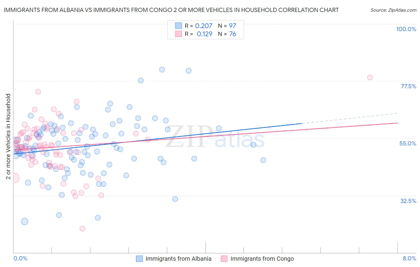 Immigrants from Albania vs Immigrants from Congo 2 or more Vehicles in Household