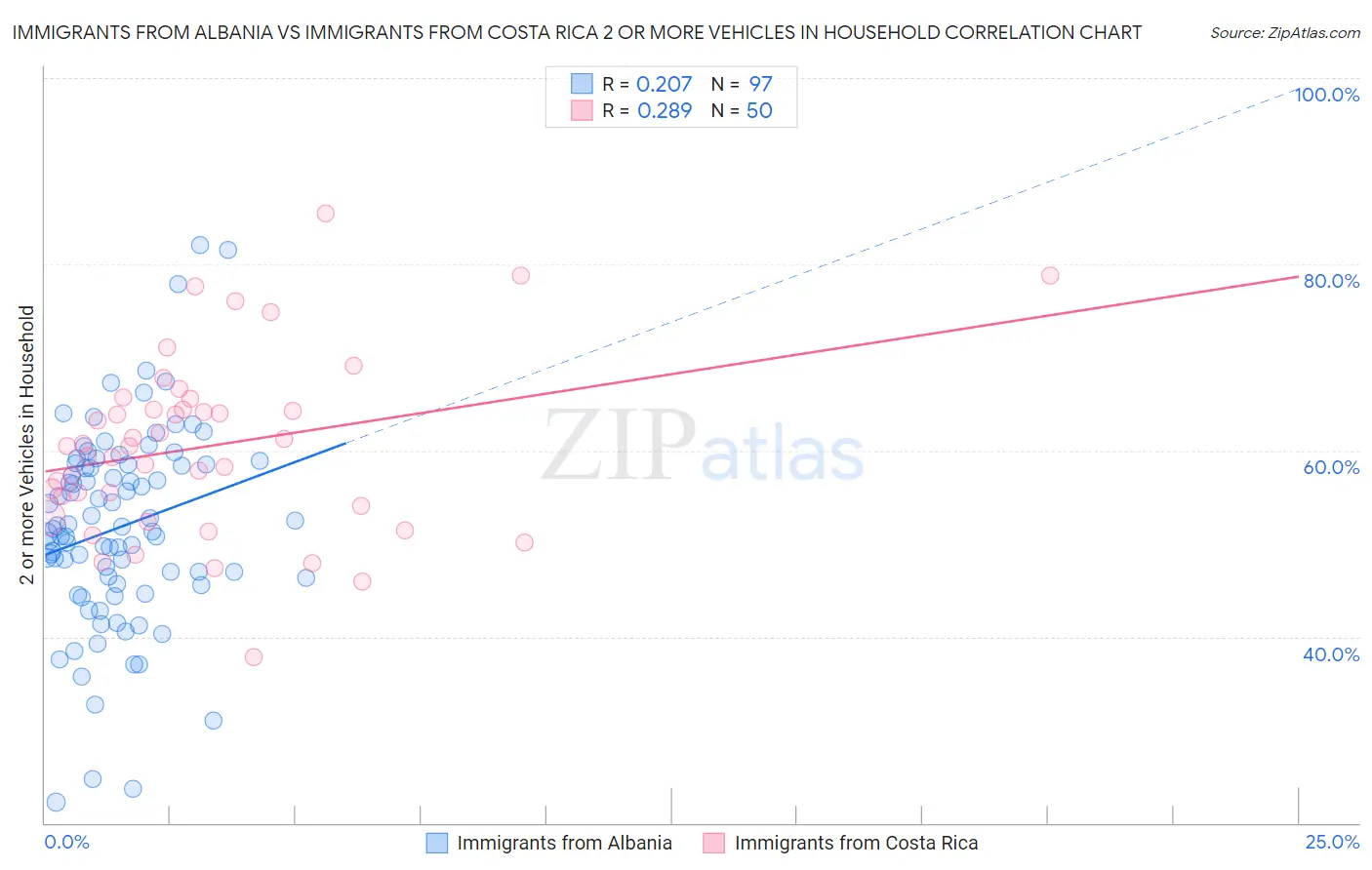 Immigrants from Albania vs Immigrants from Costa Rica 2 or more Vehicles in Household
