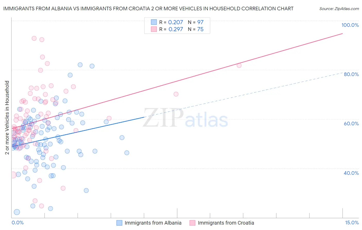 Immigrants from Albania vs Immigrants from Croatia 2 or more Vehicles in Household