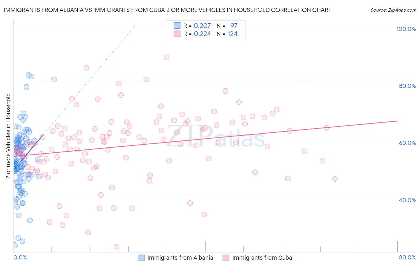 Immigrants from Albania vs Immigrants from Cuba 2 or more Vehicles in Household