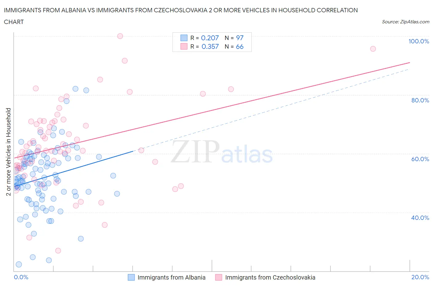 Immigrants from Albania vs Immigrants from Czechoslovakia 2 or more Vehicles in Household